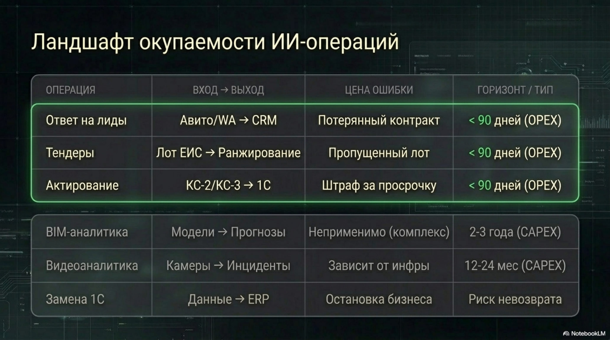 Таблица: Ландшафт окупаемости ИИ-операций. Сравнение операций по входу, выходу, цене ошибки и горизонту окупаемости.