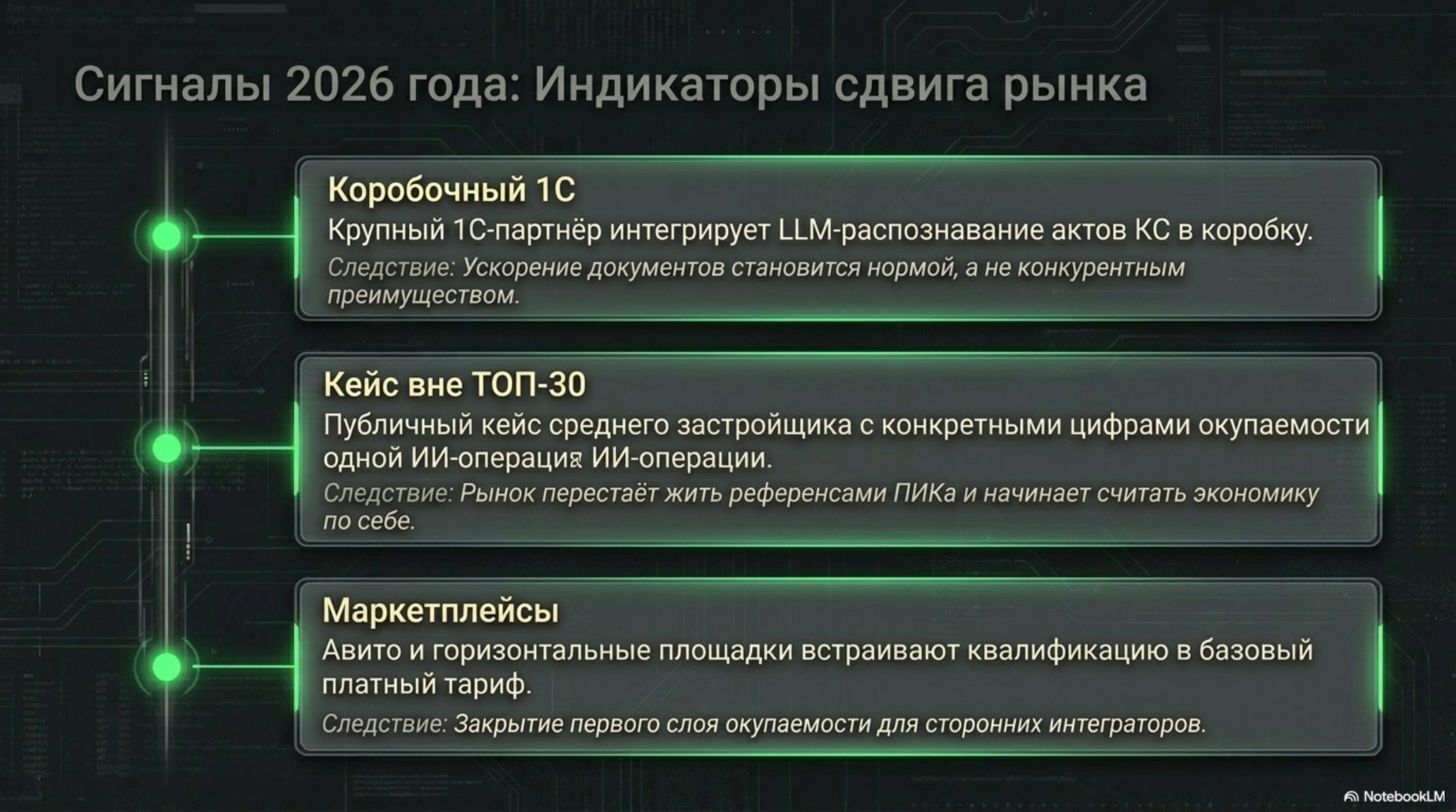 Слайд с тремя индикаторами сдвига рынка AI в строительстве к 2026 году: коробочный 1С, кейсы вне ТОП-30, маркетплейсы.